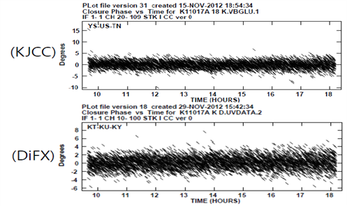 Closure phase after fringe fitting