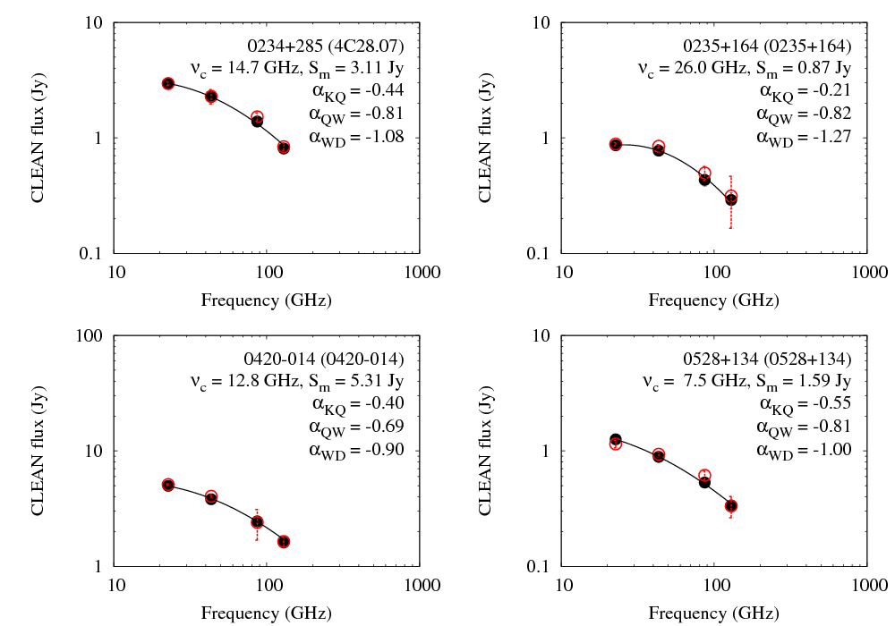 Spectra of the CLEAN flux density (black dot) and core flux density (red circle) for sources imaged at 22 129 GHz. The black solid lines are the best fitting power law.
