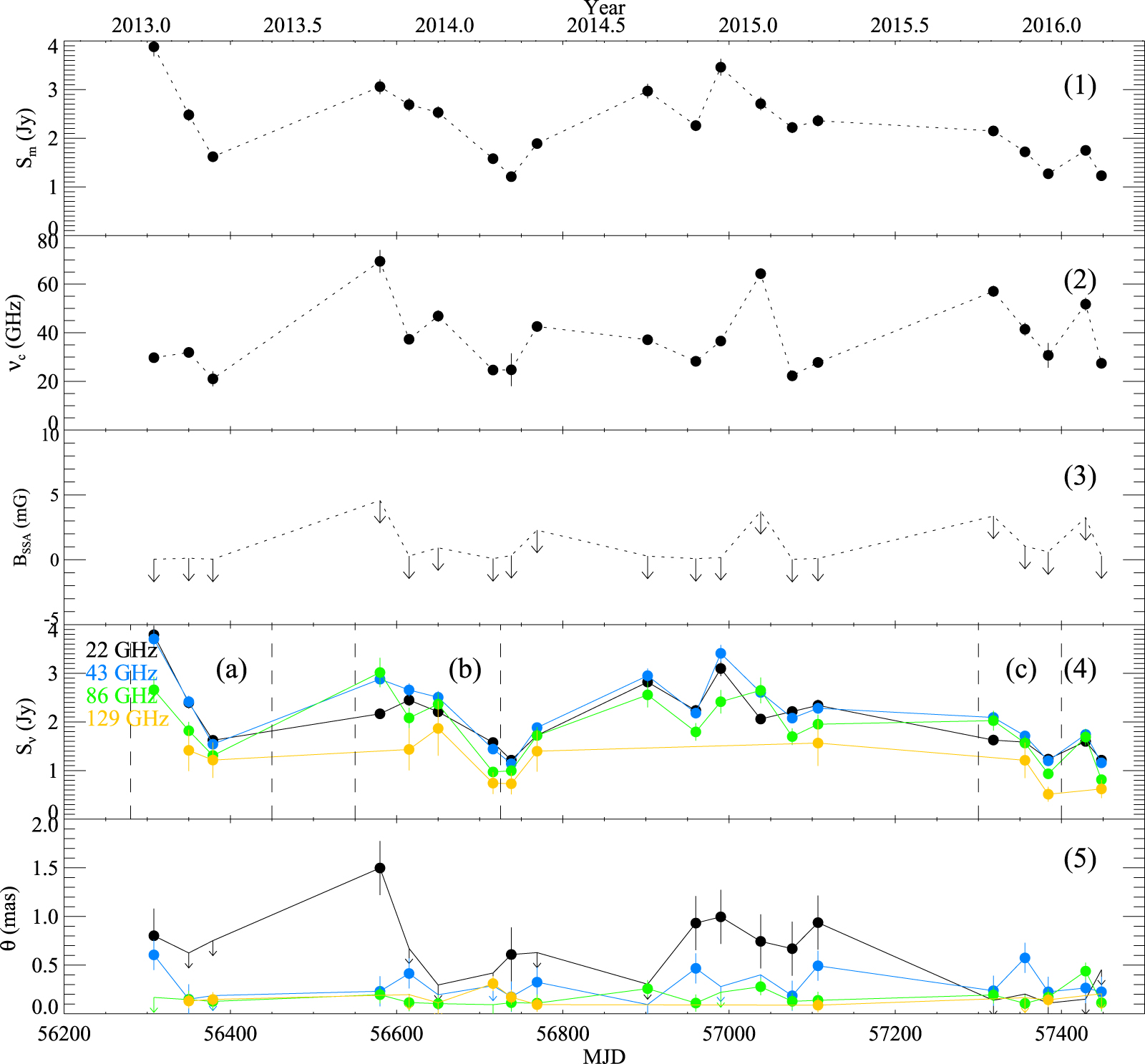 Variation in peak flux densitie s (1), turnover frequencies (2), magnetic fields (3), KVN flux densities (4), and deconvolved core sizes (5) in the time domain.