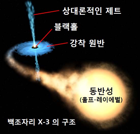 [그림 1] 백조자리 X-3의 구조  