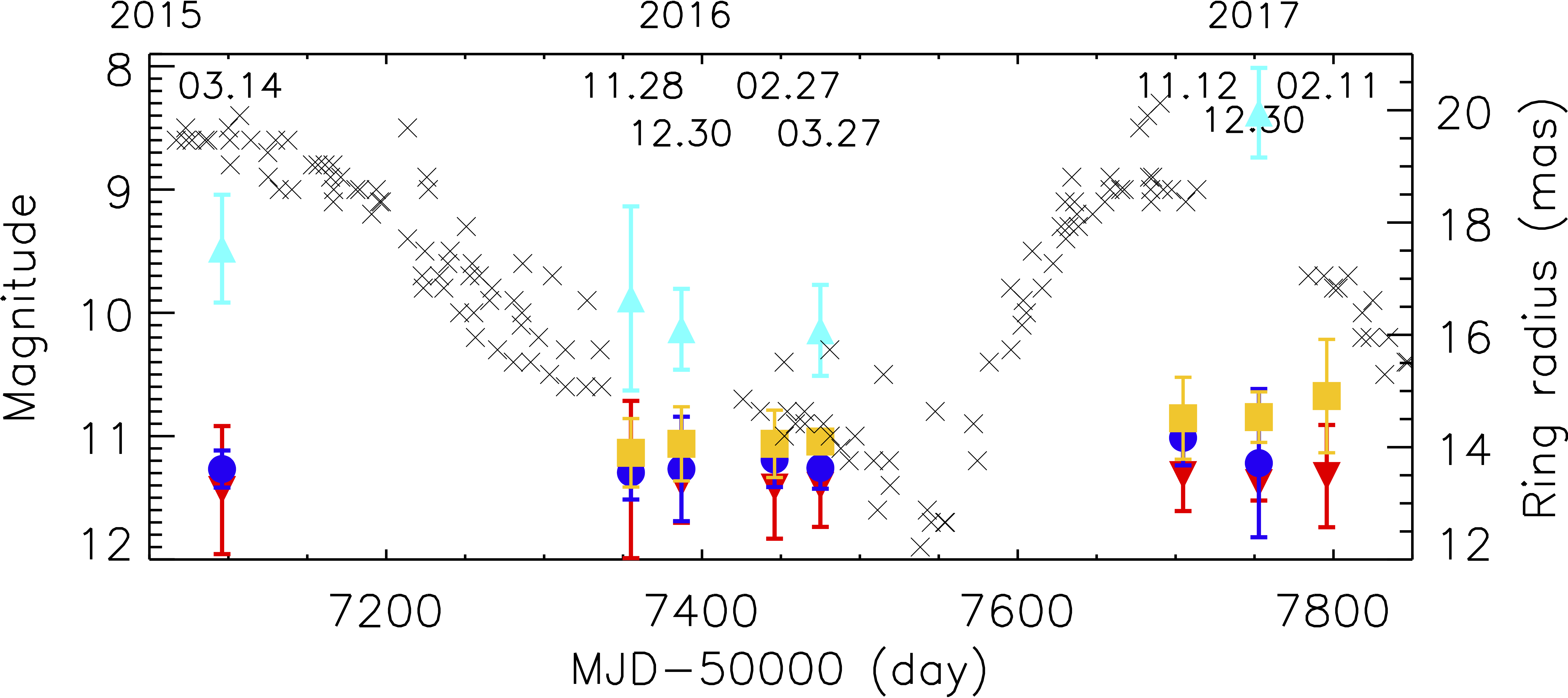 별 맥동의 광학적인 주기에 따라 각 주파수별 SiO 메이저 링 크기