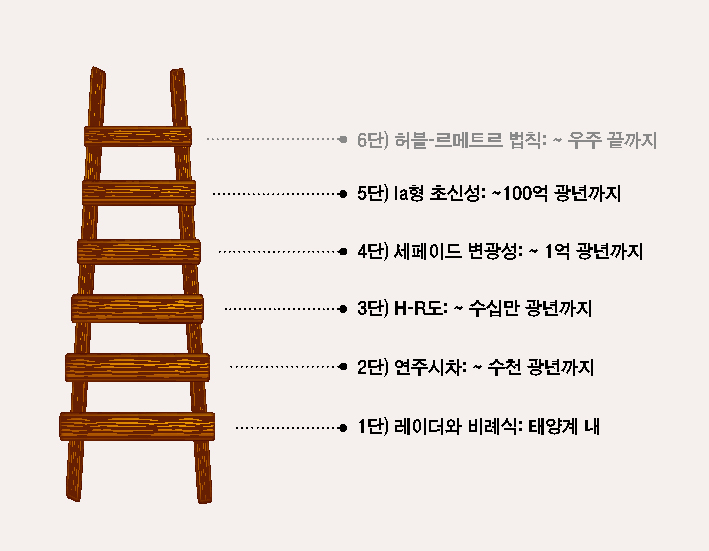 그림 4. 우주의 거리를 측정하는 우주 거리 사다리.