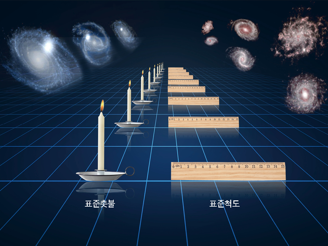 그림 6. 표준촛불과 표준척도의 개념도