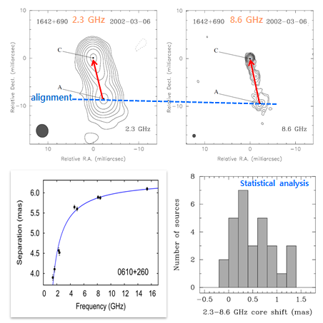 AGN 코어이동 관측