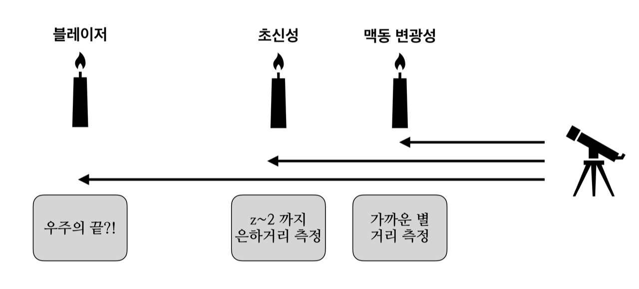 표준촛불 개념도