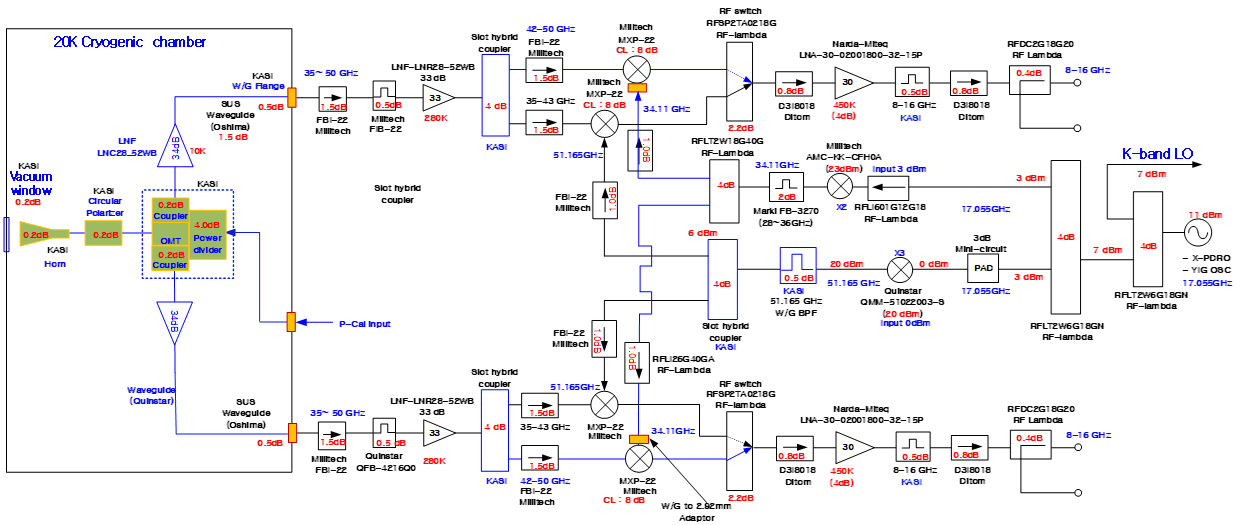 Q-band 대역 수신 시스템 구성도